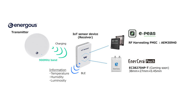 ワイヤレス電力伝送を利用して充電しながらセンシングができるIoTセンサーのイメージ図（協力：Energous Corporation, e-peas S.A.）