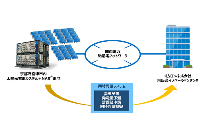 再エネ電力自己託送プロジェクトのフロー図