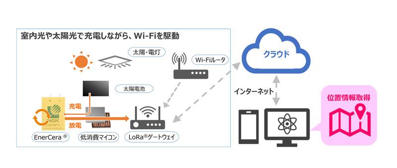 屋内外位置トラッカーの動作イメージ