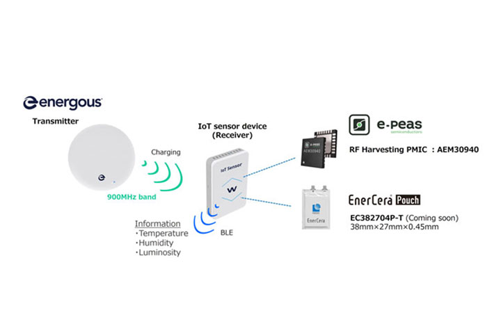 ワイヤレス電力伝送を利用して充電しながらセンシングができるIoTセンサーのイメージ図