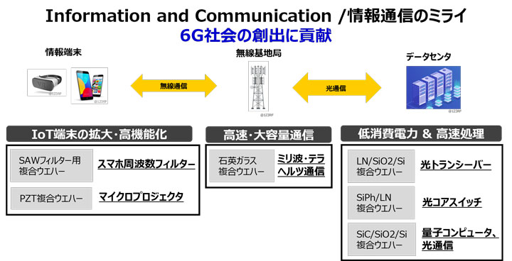 ６G社会の創出に貢献する、複合ウエハーの活躍する分野を説明する図です。