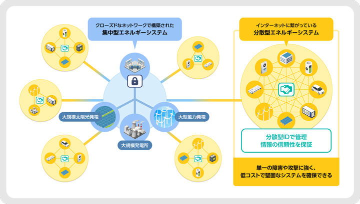 分散型IDの活用イメージを説明する図です。