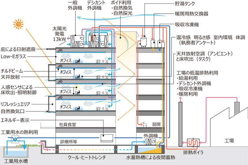 瑞穂E1棟の省エネシステムの概要