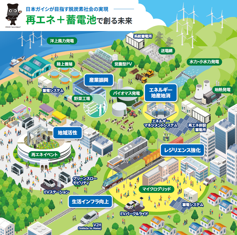 当社が目指す脱炭素社会図