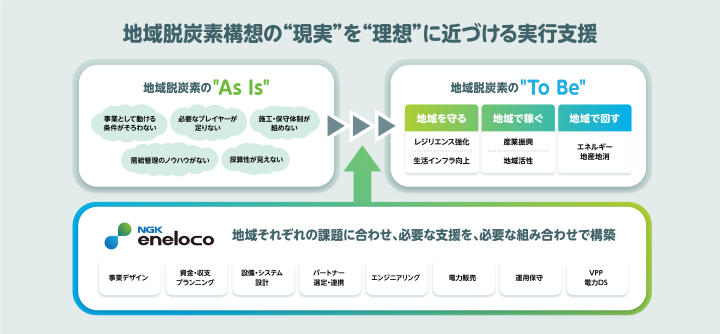 NGK enelocoが、地域脱炭素の現状課題(事業性、人材、保守体制、需給管理ノウハウ不足など)に対し、事業デザインから運用保守、電力販売まで必要な支援を組み合わせて提供し、「地域を守る・稼ぐ・回す」地域脱炭素の実現を支援する概念図。
