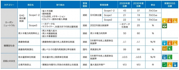 第6期環境行動5カ年計画 2026、2030年度目標をまとめた一覧表です。本図表はカーボンニュートラル、循環型社会、自然との共生の3領域におけるGHG削減や再エネ導入、資源循環、節水などの取り組み、管理指標、 2026・2030年度の目標数値や関連SDGsを示しています。