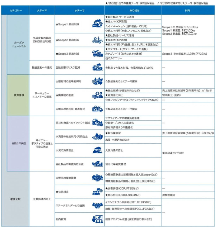 第6期環境行動計画の活動テーマと取り組み項目をまとめた一覧表です。本図表は、カーボンニュートラル、資源循環、自然との共生、環境全般の4領域における第6期計画および2030年以降に向けた重要テーマ、取り組みとKPIを示しています。