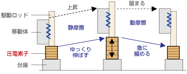 駆動原理