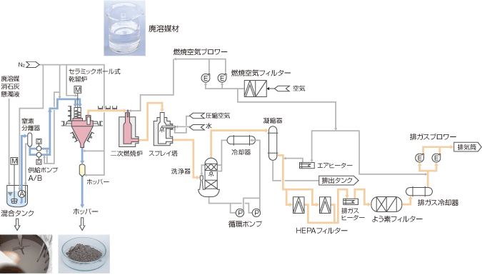 熱分解プロセスフロー（基本例）