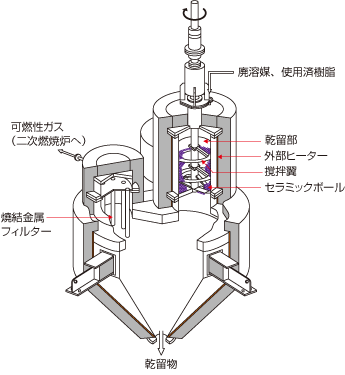 ボール式乾留炉の構造