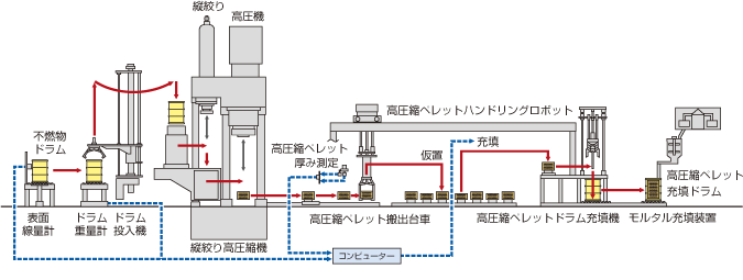 圧縮・充填システムフロー