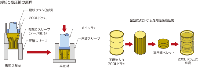 縦絞り高圧縮の原理