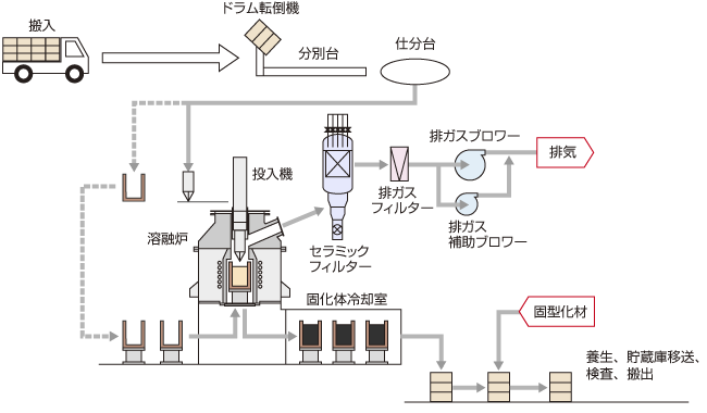 溶融設備フロー（基本例）