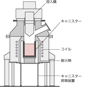 雑固体廃棄物溶融炉