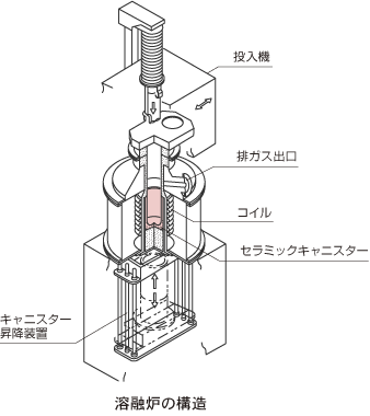 溶融炉の構造