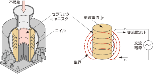 高周波溶融炉の原理