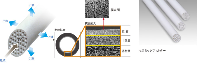 セラミック膜フィルターの構造