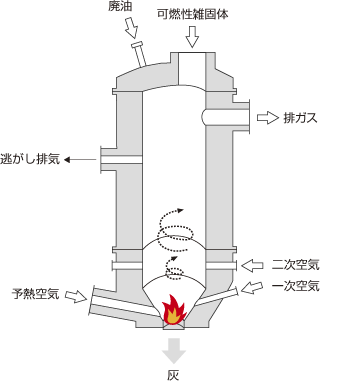 竪型円筒炉図
