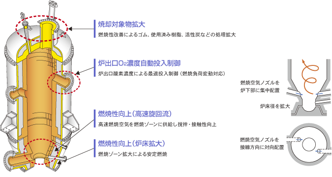 竪型円筒炉の特徴