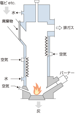 水冷ジャケット炉