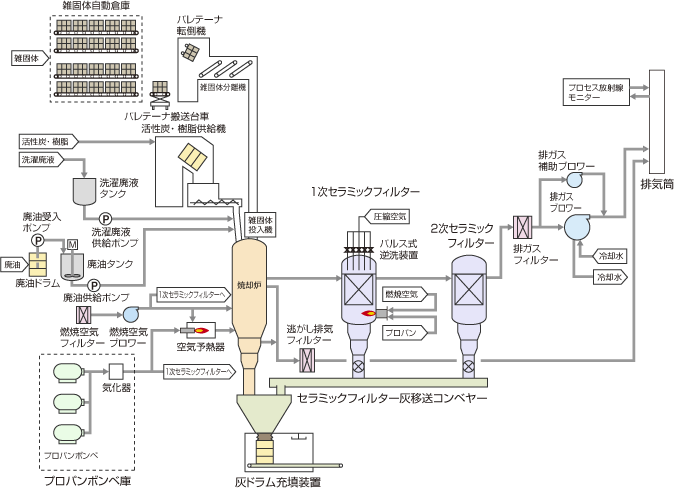 雑固体廃棄物焼却設備フロー（基本例）