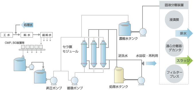研磨排水処理システム