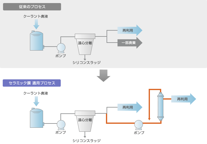 クーラント回収への対応　セラミック膜適用プロセス