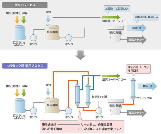 ナノ粒子まで対応可能なセラミック膜による製品洗浄・濃縮