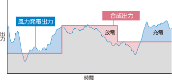 風力発電と併設した場合の出力を示した図