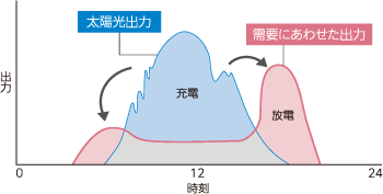 太陽光発電と併設した場合の出力を示した図