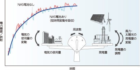 周波数調整（短時間変動の吸収）のイメージ図