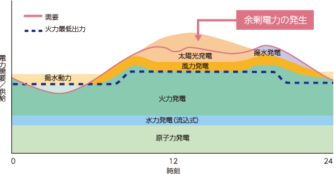 余剰電力貯蔵のイメージ図