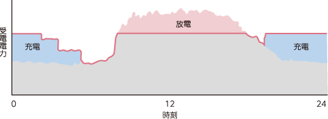 ピークカット時の受電電力を示した図