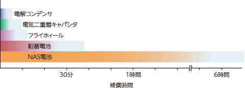 各種バックアップ電源の補償時間を示した図