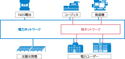 エネルギーマネジメントのイメージ図