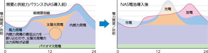 需要と供給力バランス(NAS電池導入前・導入後)