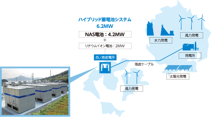 隠岐諸島におけるハイブリッド蓄電池システム実証事業（環境省補助事業）