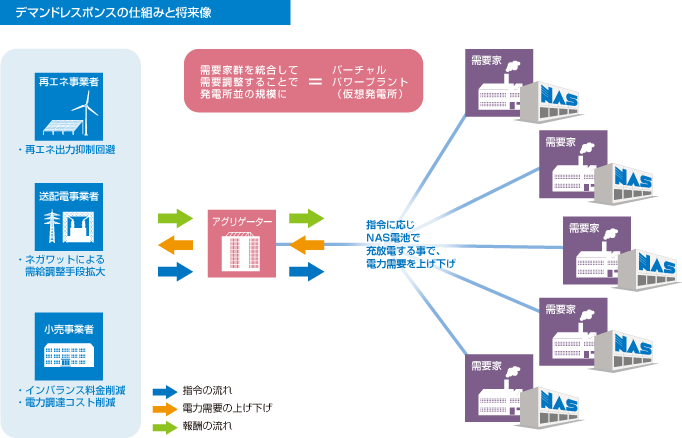 デマンドレスポンスの仕組みと将来像を示した図