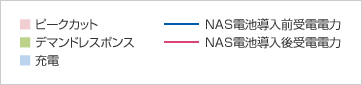 NAS電池によるデマンドレスポンスを示した図の凡例