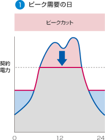 1ピーク需要の日はピークカットを行うことを示した図