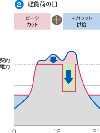 2 軽負荷の日はピークカットとネガワット供給を行うことを示した図