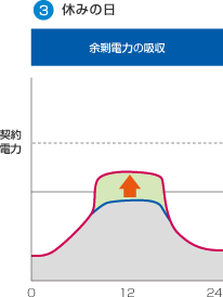 3 休みの日は余剰電力の吸収を行うことを示した図