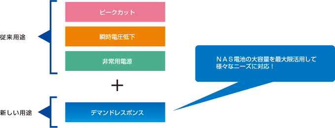 NAS電池について、従来用途ではピークカットと瞬時電圧低下、非常用電源に使用してきたが、新しい用途としてデマンドレスポンスにも活用することを示した図