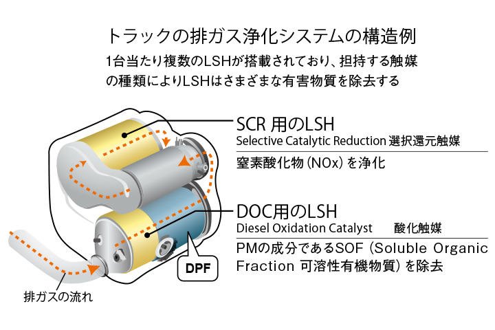 トラックの排ガス浄化システムの構造例