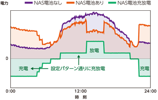 パターン運転の充放電を示した図