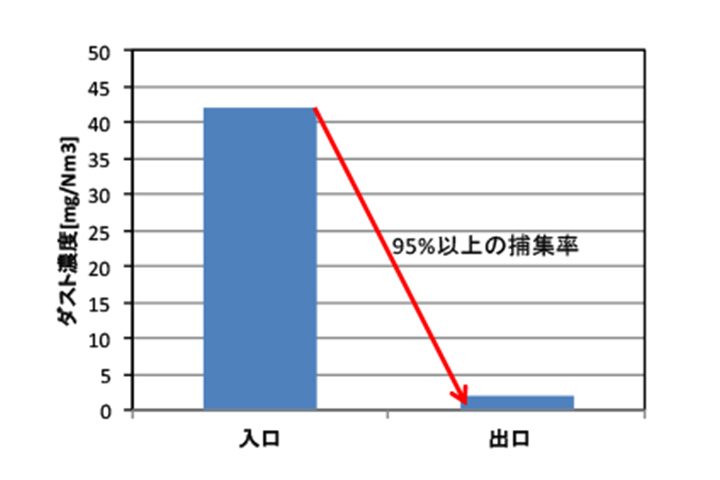 排ガス中のダスト濃度