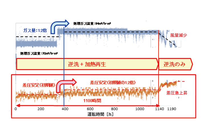 1100時間の装置差圧安定運転を達成