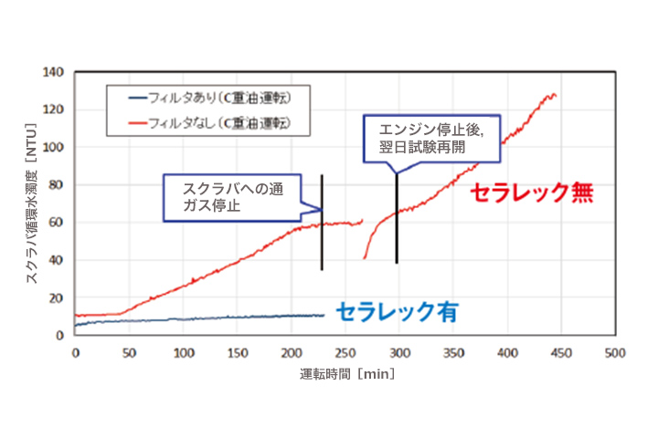 運転時間とスクラバー循環水濁度の関係