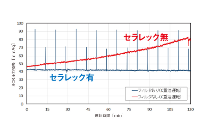 運転時間とSCR圧力損失の関係