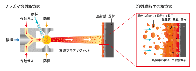 プラズマ溶射概念図